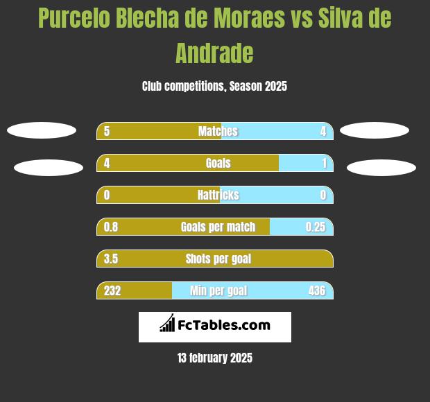 Purcelo Blecha de Moraes vs Silva de Andrade h2h player stats