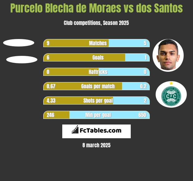 Purcelo Blecha de Moraes vs dos Santos h2h player stats