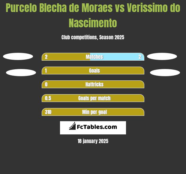 Purcelo Blecha de Moraes vs Verissimo do Nascimento h2h player stats