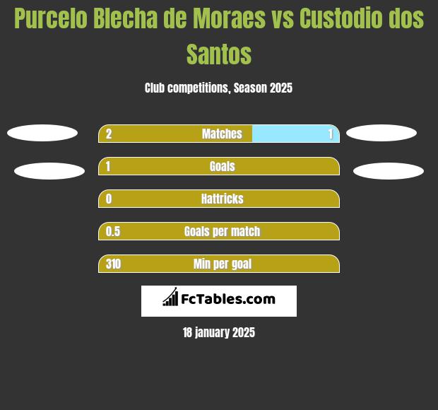 Purcelo Blecha de Moraes vs Custodio dos Santos h2h player stats