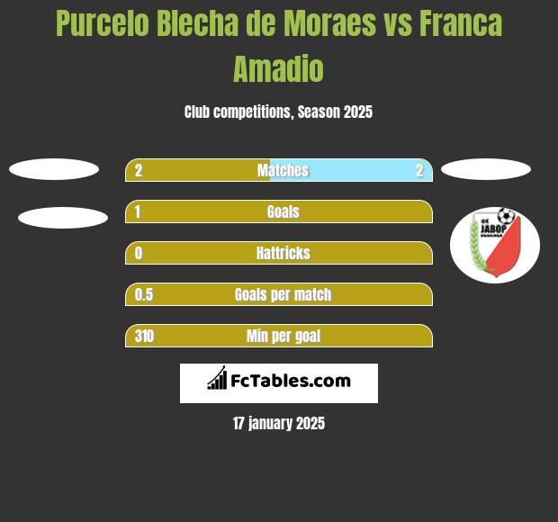 Purcelo Blecha de Moraes vs Franca Amadio h2h player stats