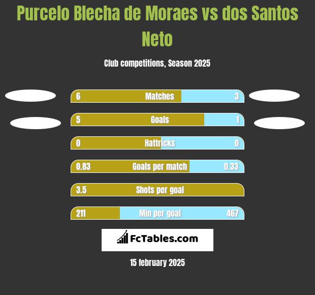 Purcelo Blecha de Moraes vs dos Santos Neto h2h player stats