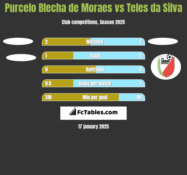 Purcelo Blecha de Moraes vs Teles da Silva h2h player stats