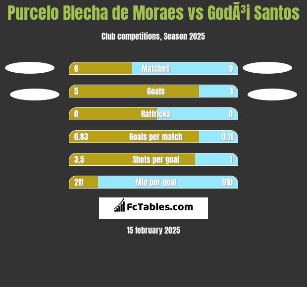 Purcelo Blecha de Moraes vs GodÃ³i Santos h2h player stats