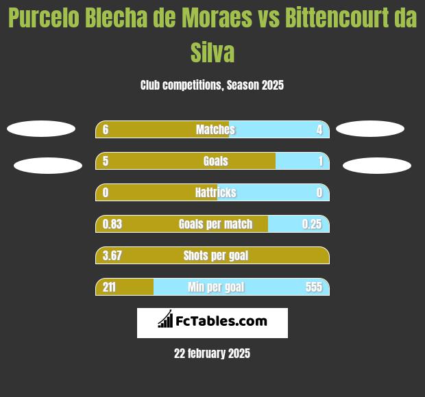 Purcelo Blecha de Moraes vs Bittencourt da Silva h2h player stats