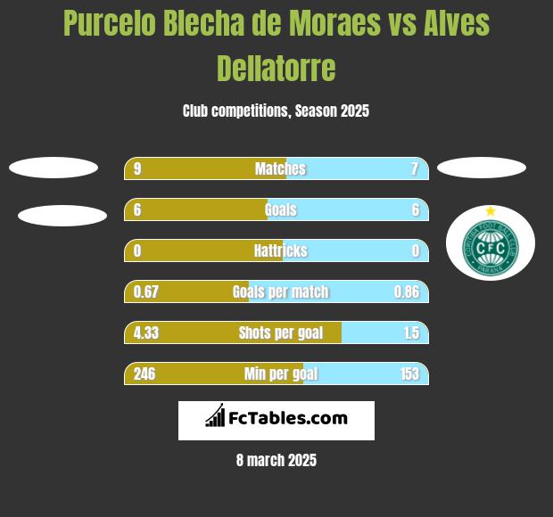 Purcelo Blecha de Moraes vs Alves Dellatorre h2h player stats