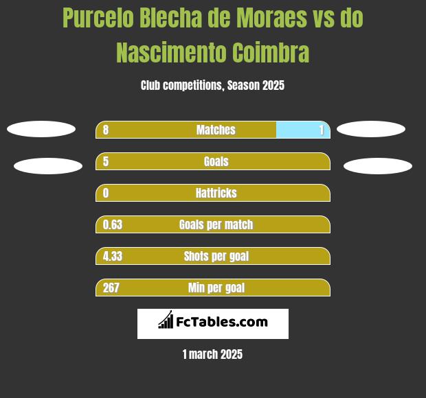 Purcelo Blecha de Moraes vs do Nascimento Coimbra h2h player stats