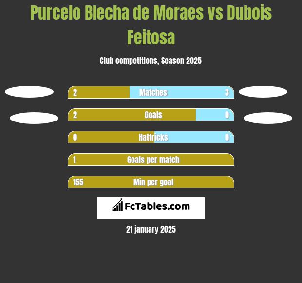 Purcelo Blecha de Moraes vs Dubois Feitosa h2h player stats