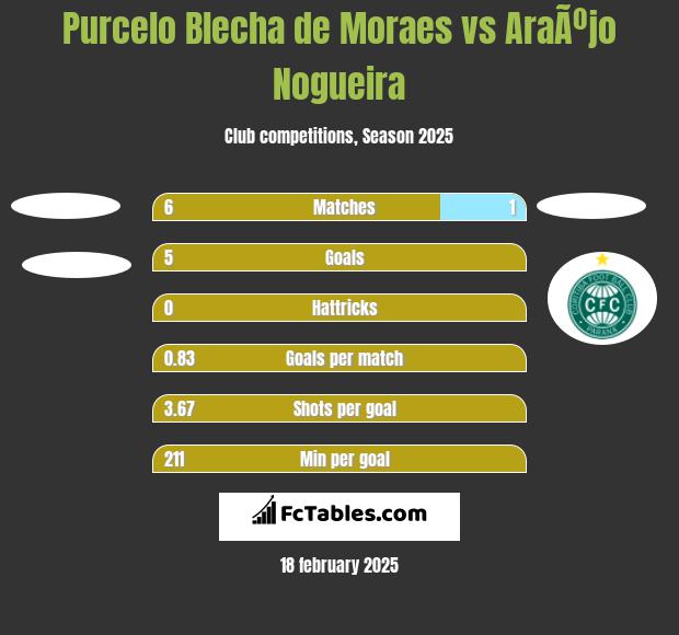 Purcelo Blecha de Moraes vs AraÃºjo Nogueira h2h player stats