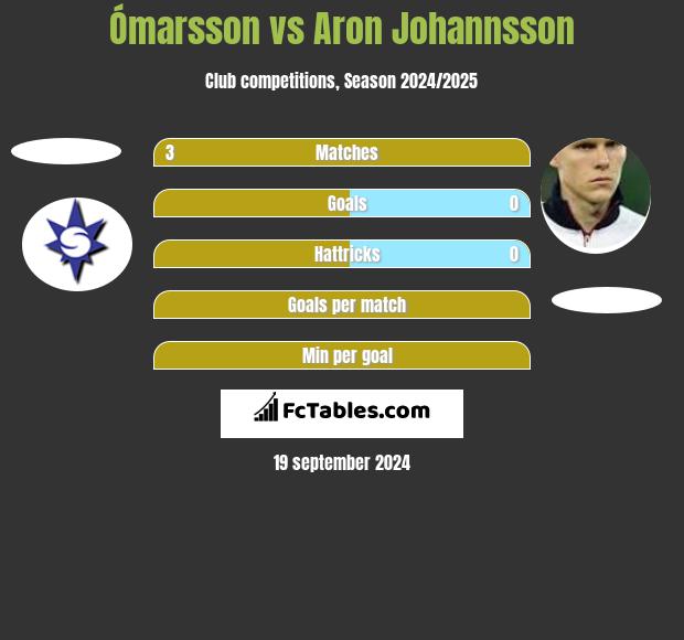 Ómarsson vs Aron Johannsson h2h player stats