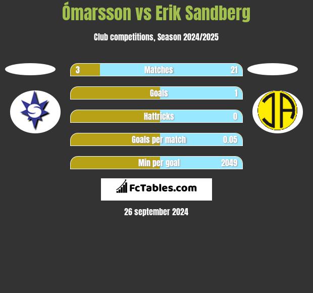 Ómarsson vs Erik Sandberg h2h player stats