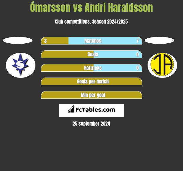 Ómarsson vs Andri Haraldsson h2h player stats