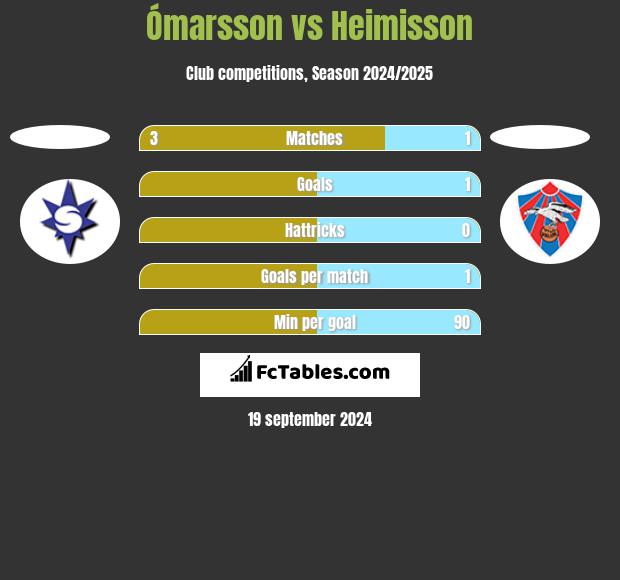 Ómarsson vs Heimisson h2h player stats