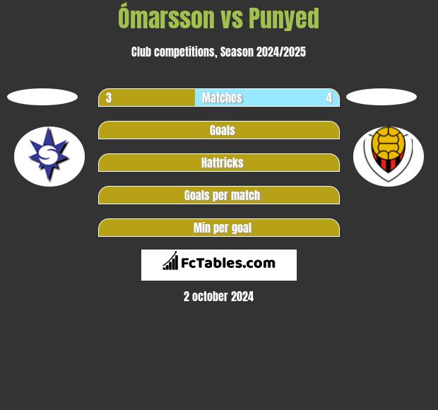 Ómarsson vs Punyed h2h player stats