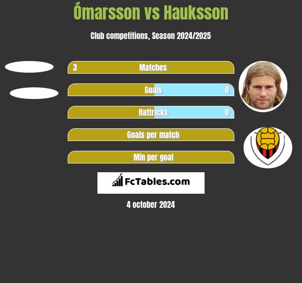 Ómarsson vs Hauksson h2h player stats