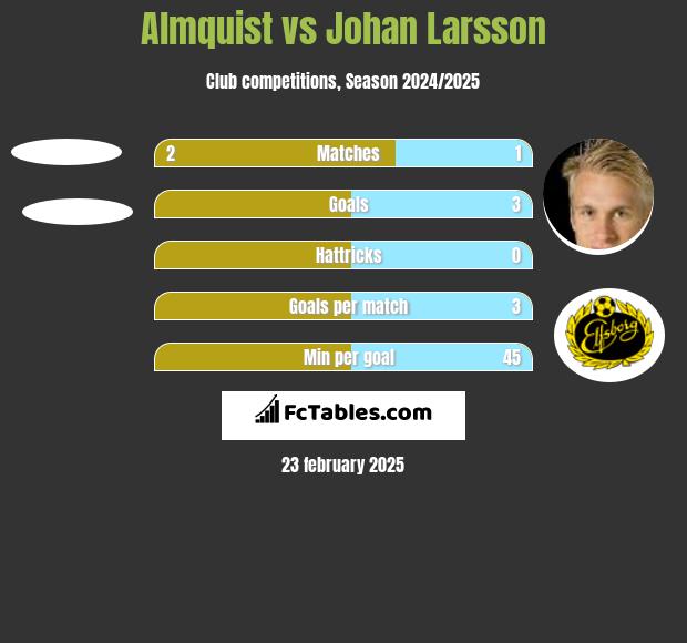 Almquist vs Johan Larsson h2h player stats