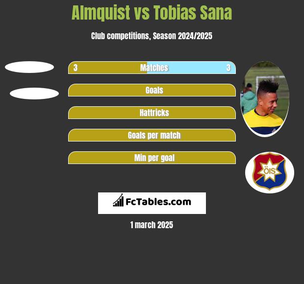 Almquist vs Tobias Sana h2h player stats