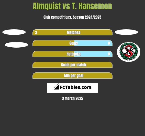 Almquist vs T. Hansemon h2h player stats