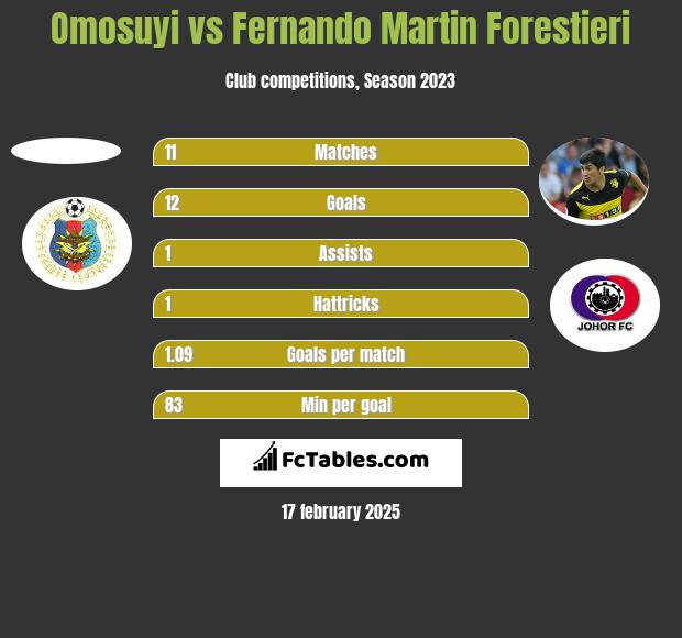 Omosuyi vs Fernando Martin Forestieri h2h player stats