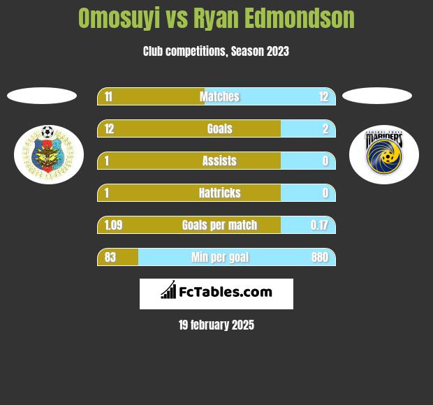 Omosuyi vs Ryan Edmondson h2h player stats