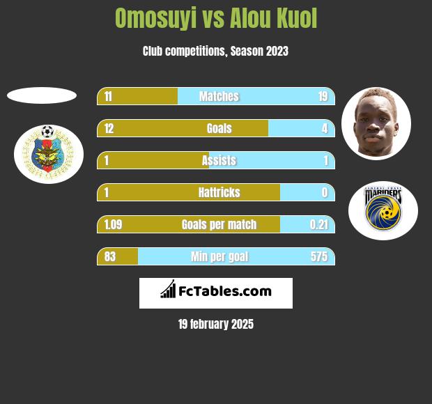 Omosuyi vs Alou Kuol h2h player stats