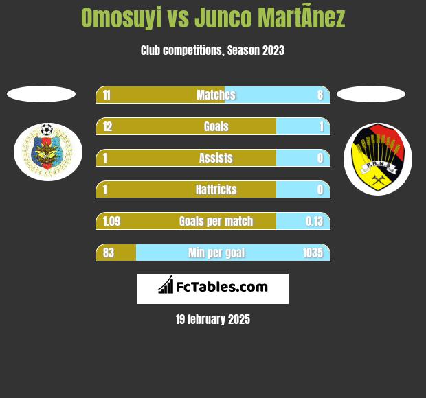 Omosuyi vs Junco MartÃ­nez h2h player stats