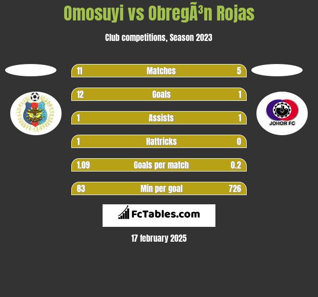 Omosuyi vs ObregÃ³n Rojas h2h player stats