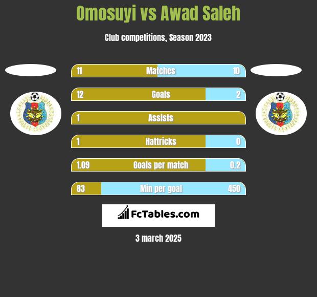 Omosuyi vs Awad Saleh h2h player stats