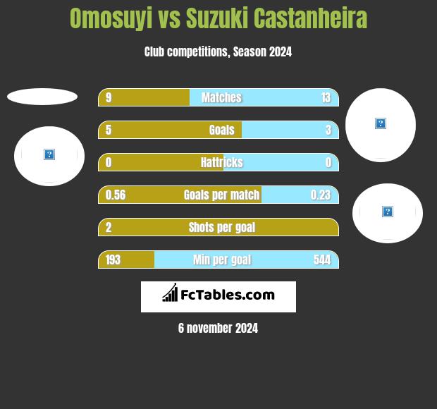 Omosuyi vs Suzuki Castanheira h2h player stats