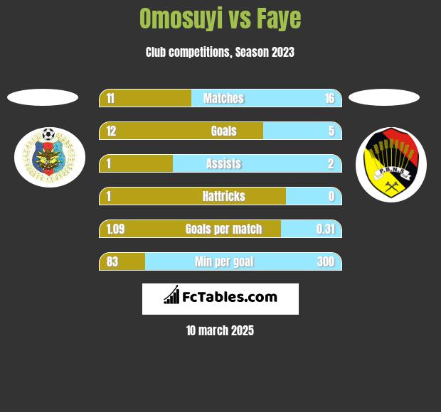 Omosuyi vs Faye h2h player stats