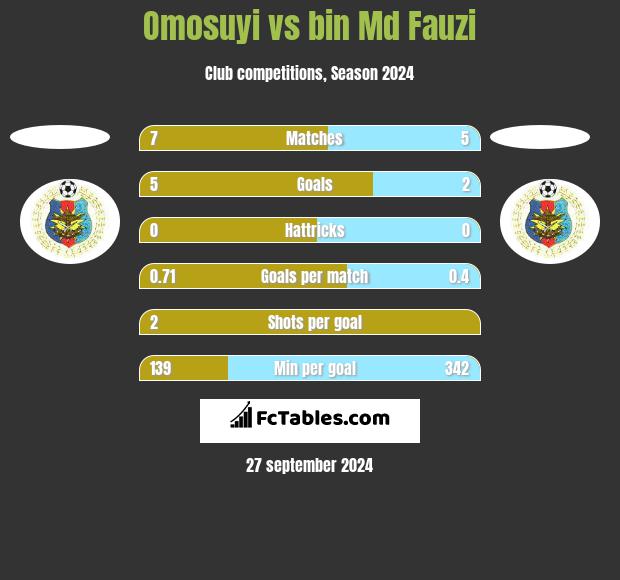 Omosuyi vs bin Md Fauzi h2h player stats