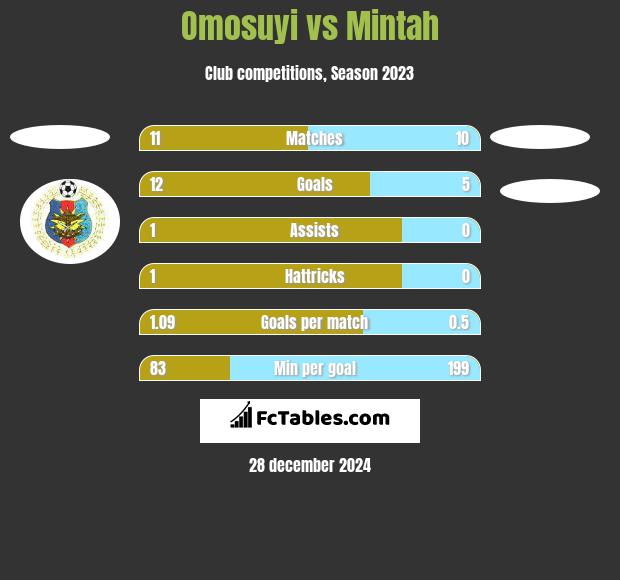 Omosuyi vs Mintah h2h player stats