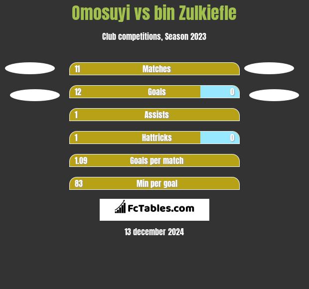 Omosuyi vs bin Zulkiefle h2h player stats