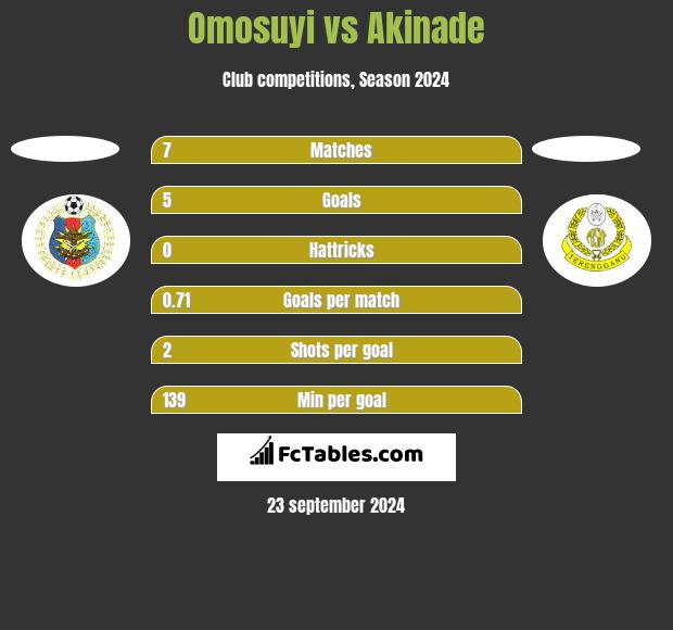 Omosuyi vs Akinade h2h player stats