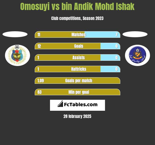 Omosuyi vs bin Andik Mohd Ishak h2h player stats