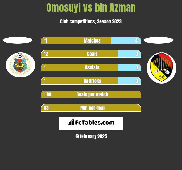 Omosuyi vs bin Azman h2h player stats