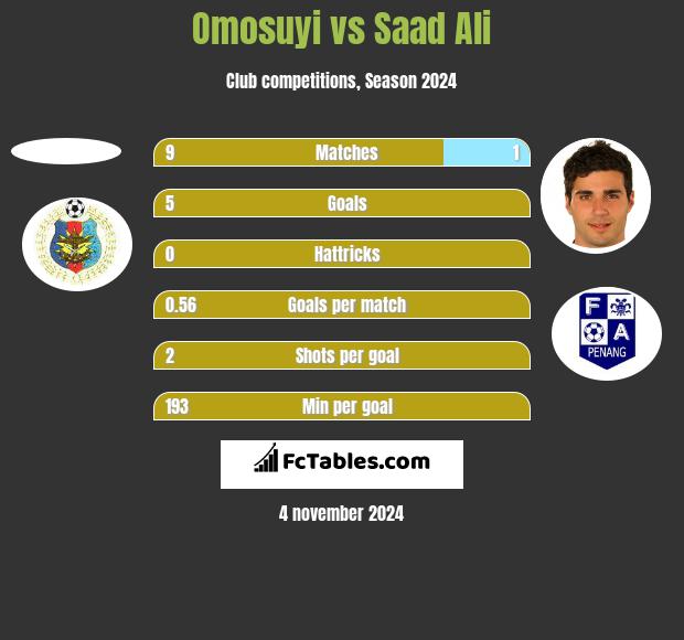 Omosuyi vs Saad Ali h2h player stats