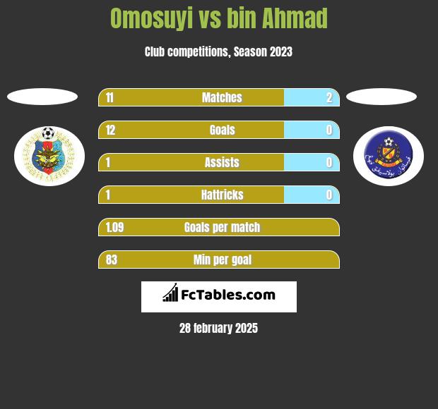 Omosuyi vs bin Ahmad h2h player stats