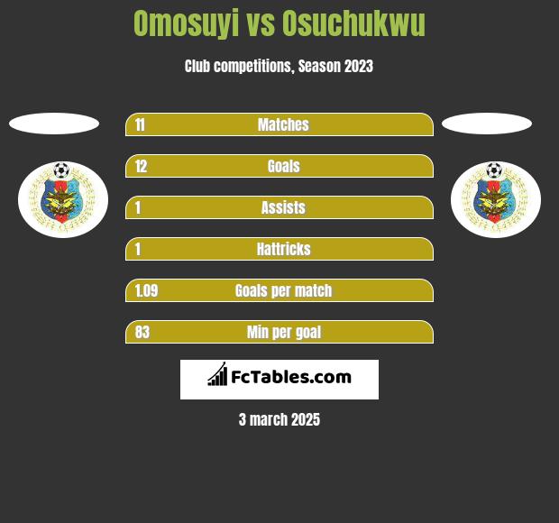 Omosuyi vs Osuchukwu h2h player stats