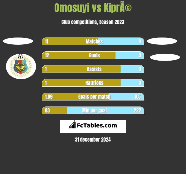 Omosuyi vs KiprÃ© h2h player stats