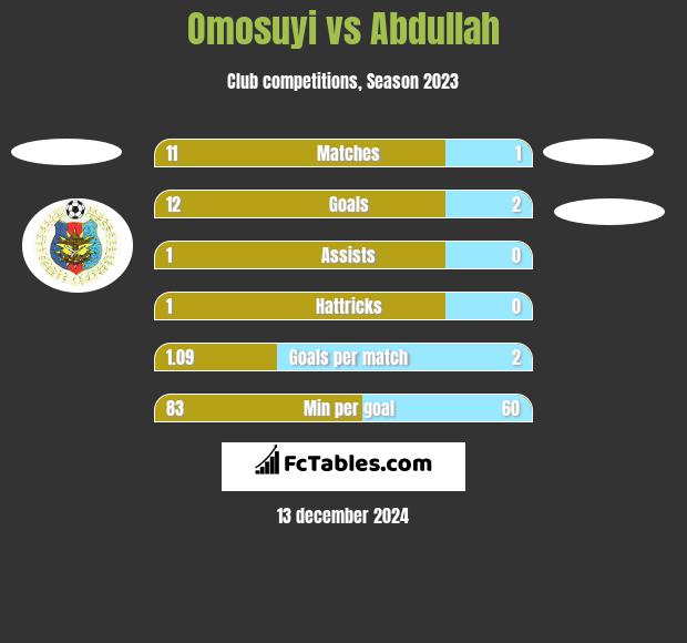 Omosuyi vs Abdullah h2h player stats