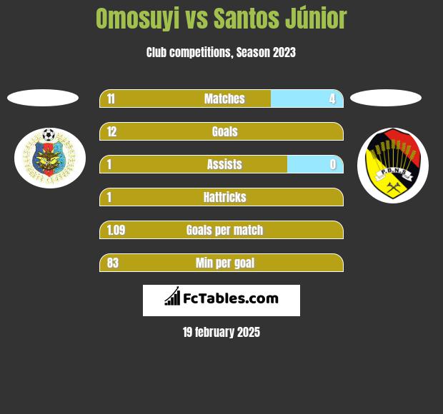 Omosuyi vs Santos Júnior h2h player stats