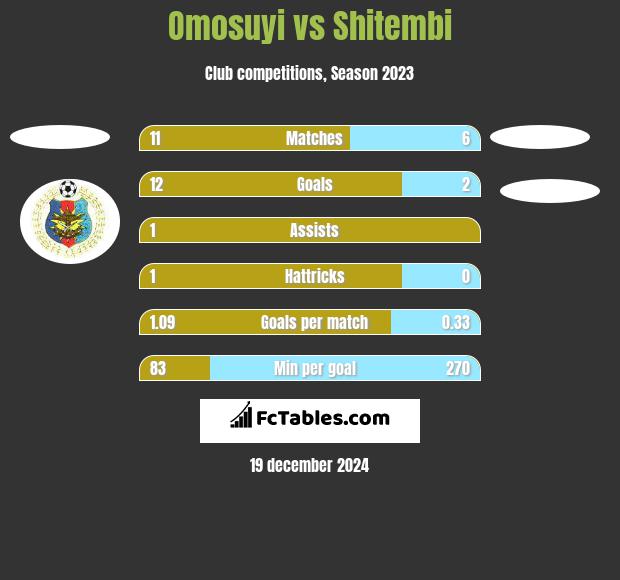 Omosuyi vs Shitembi h2h player stats