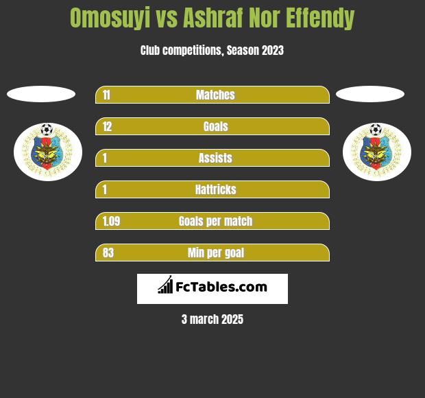 Omosuyi vs Ashraf Nor Effendy h2h player stats