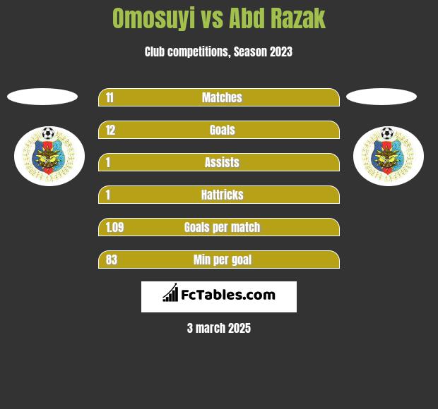 Omosuyi vs Abd Razak h2h player stats