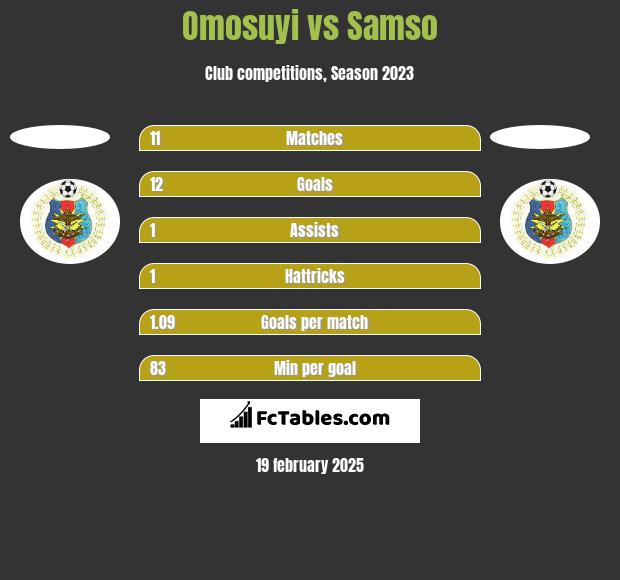 Omosuyi vs Samso h2h player stats