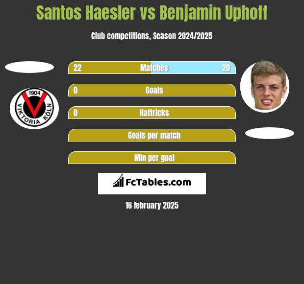 Santos Haesler vs Benjamin Uphoff h2h player stats