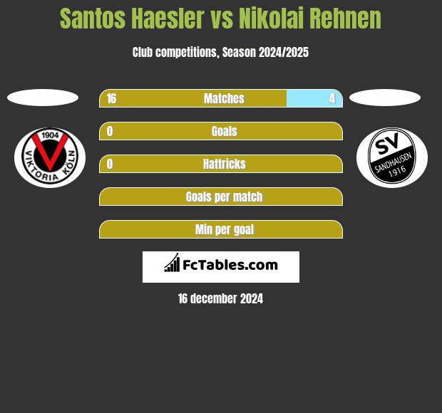 Santos Haesler vs Nikolai Rehnen h2h player stats