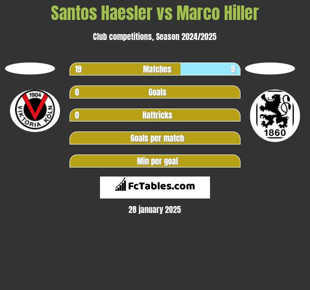 Santos Haesler vs Marco Hiller h2h player stats