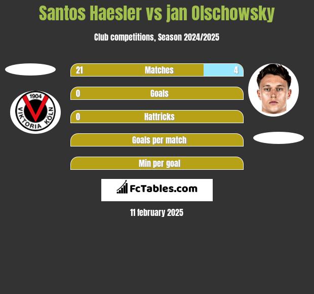 Santos Haesler vs jan Olschowsky h2h player stats